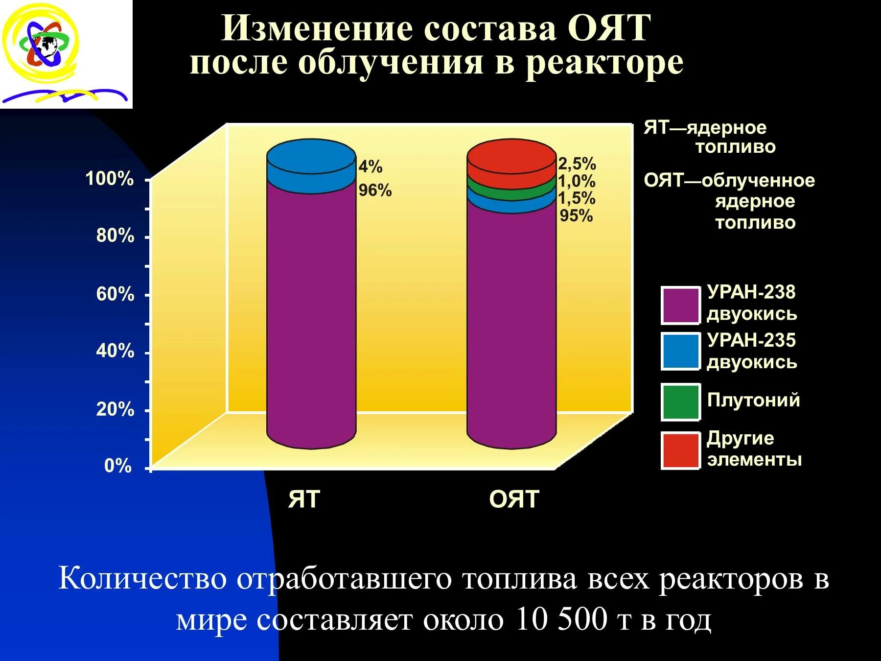 Состав ядерного топлива. Состав оят. Облученное ядерное топливо. Состав топлива для реактора. Какое топливо в ядерных реакторах