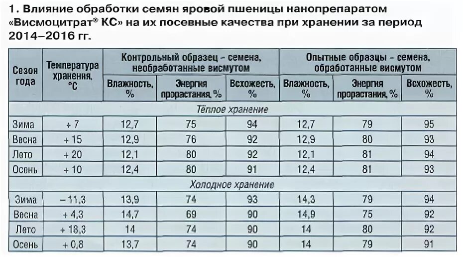 Почему повышается температура при хранении влажных семян