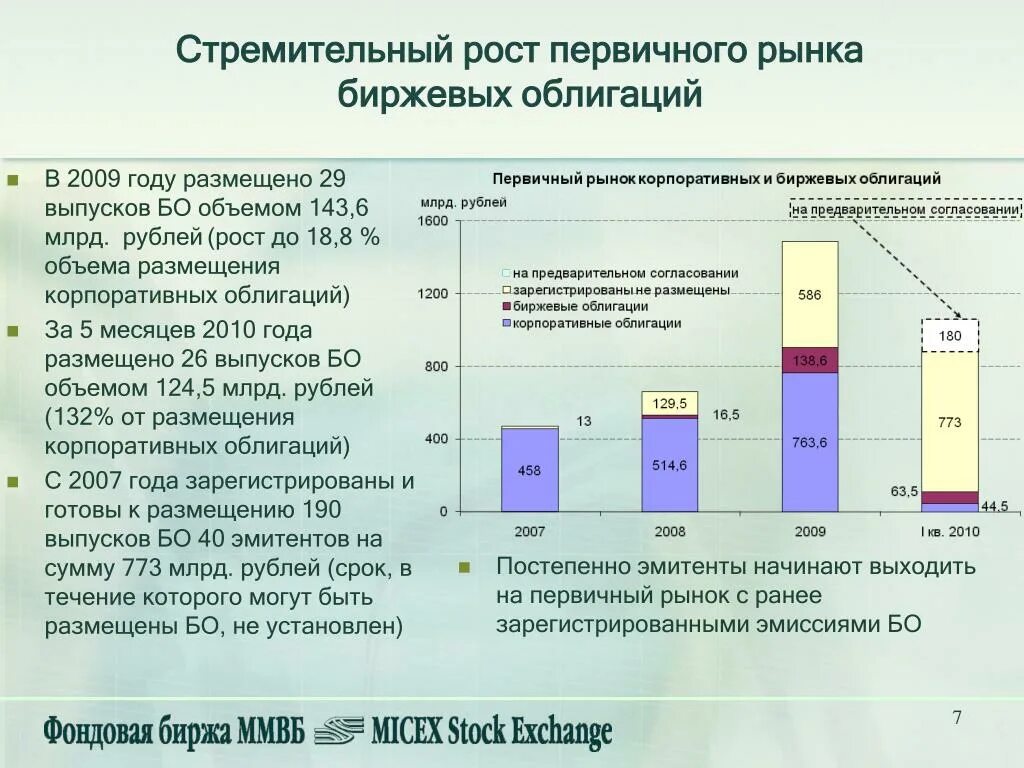 Облигации российских эмитентов тест ответы. Ценные бумаги статистические данные. Динамика изменения объема корпоративных ценных бумаг с 2005 по 2009. Рейтинг профучастников рынка ценных бумаг. На рынке недвижимости статистические данные.