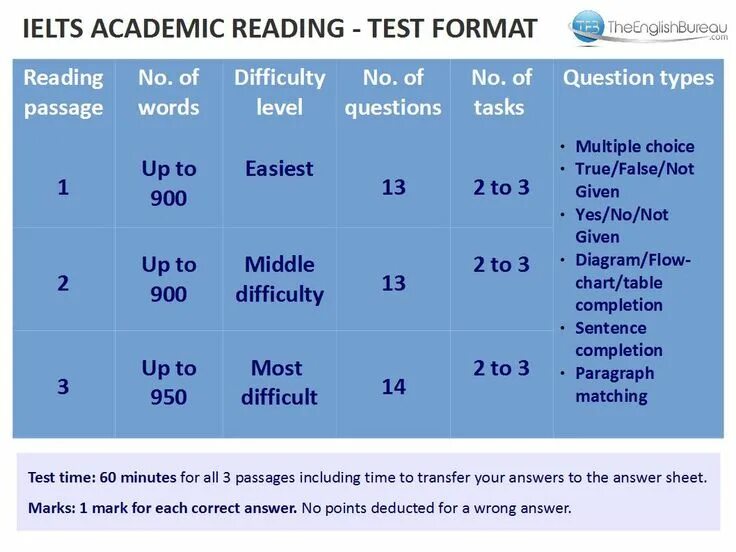 IELTS (Академический). IELTS reading. IELTS reading Academic. IELTS уровни. Reading question types