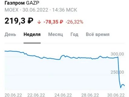 Покупать ли акции газпрома