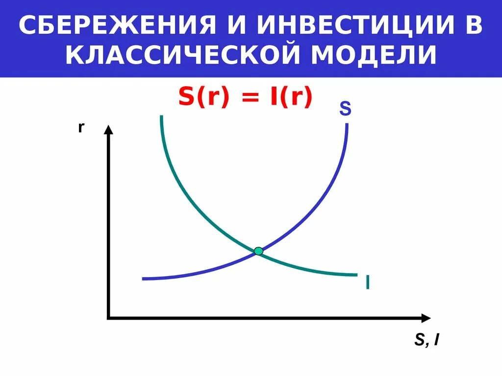 Потребление сбережения инвестиции егэ. Инвестиции и сбережения в кейнсианской модели. График потребления и сбережения. Сбережения и инвестиции. Факторы потребления и сбережения.