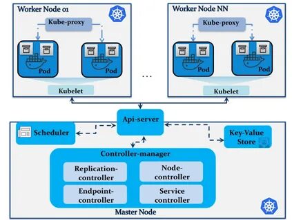 Kubernetes examples