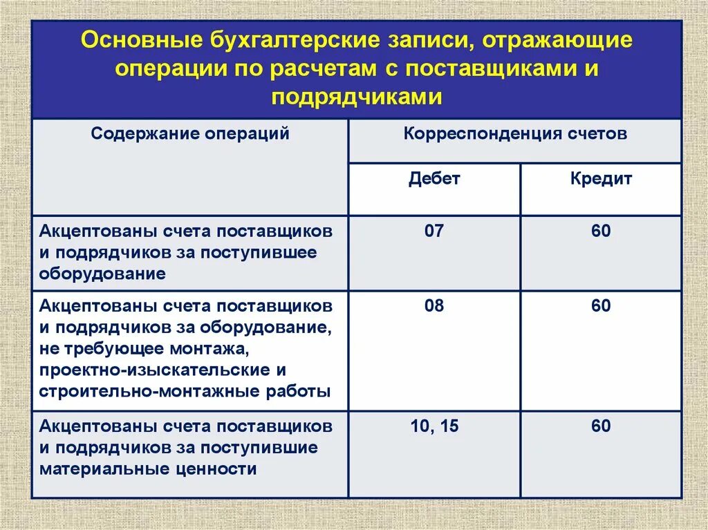 Операции по расчетам с поставщиками