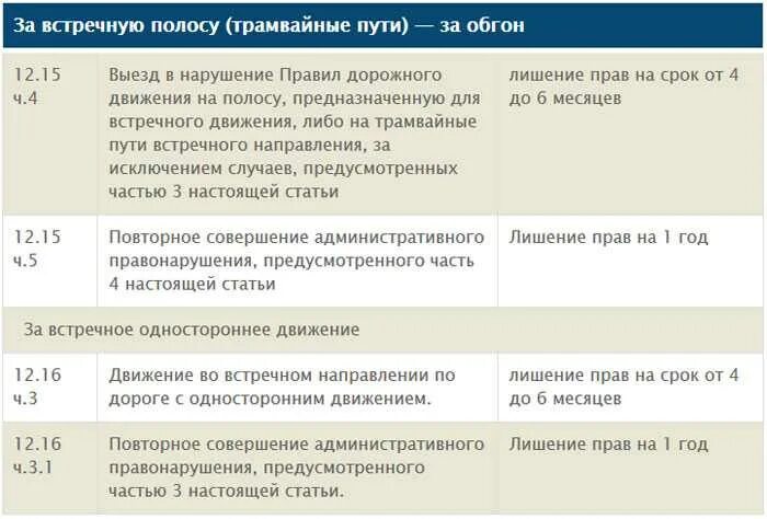 Управление без прав после лишения. Сроки лишения прав. Сроки лишения водительских прав. Лишение водительских прав на 1 год. За что лишают на год водительских прав.