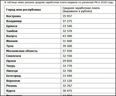Размер зарплаты врачей