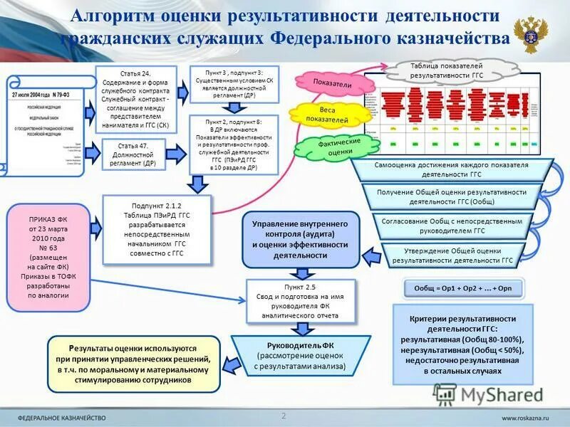 На основании чего оценивается результативность обучающихся