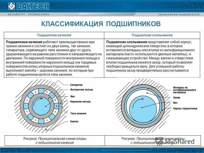 Подшипники качения и скольжения разница. Подшипники скольжения и качения отличия. Подшипники классификация подшипники качения скольжения. Подшипник скольжения и подшипник качения отличие. Таблица подшипник качения и скольжения.