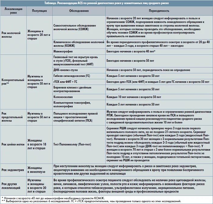 Какой врач железы. Таблица онкологии. Осмотр пациента таблица. Таблица клинических обследований пациента. Таблица скрининг-диагностики.
