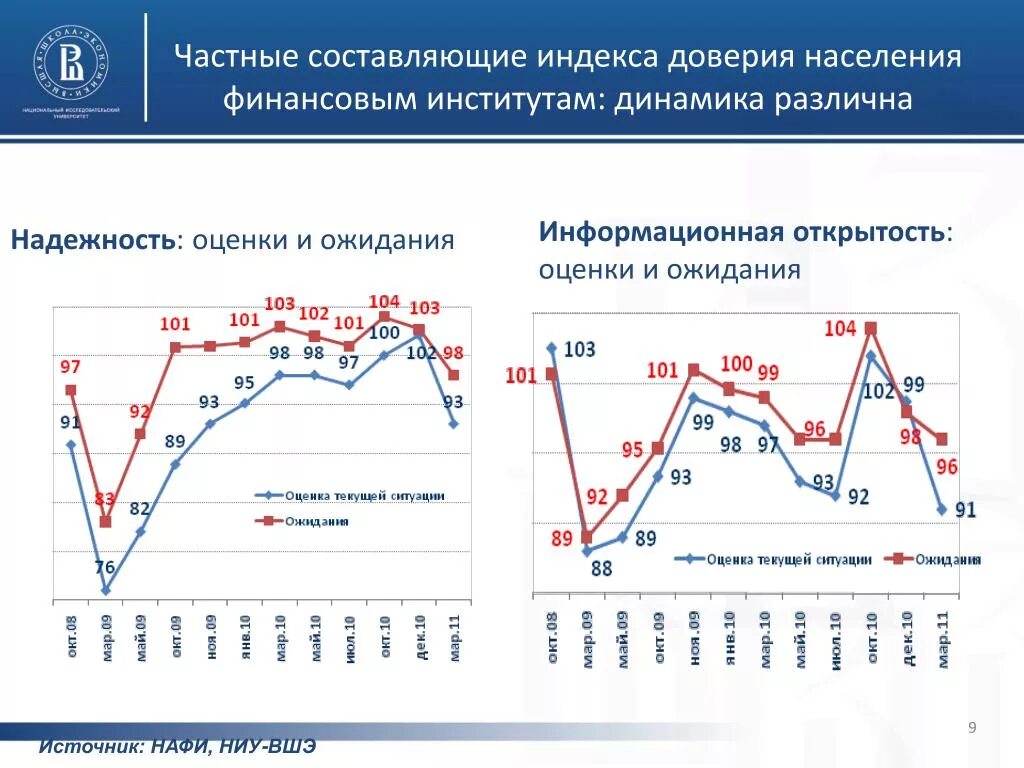 Доверие население к власти. Индекс доверия. Индекс доверия граждан к финансовым институтам. Составляющие индекса. График доверия.