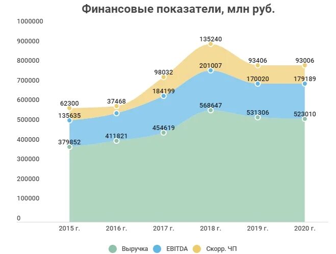 Коэффициент 2016. Финансовые показатели самсунг 2025. сибур показатели 2019-2025. самсунг финансовые показатели 2016-2025.