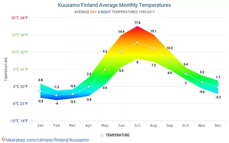 Хельсинки температура. Финляндия средние температуры по месяцам. Средняя температура в Финляндии. Финляндия климат по месяцам. Климатические условия Финляндии.