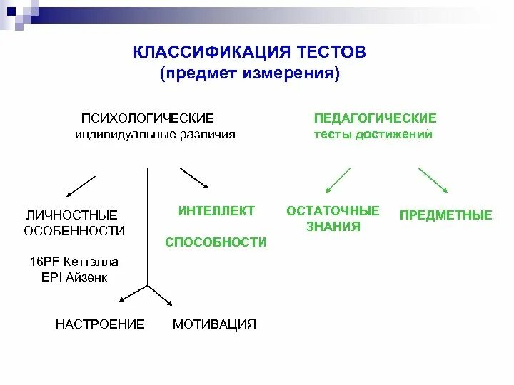 Классификация видов педагогических тестов. Различие педагогических и психологических тестов. Классификация психологических тестов. Виды педагогического тестирования. Тесты психология групп