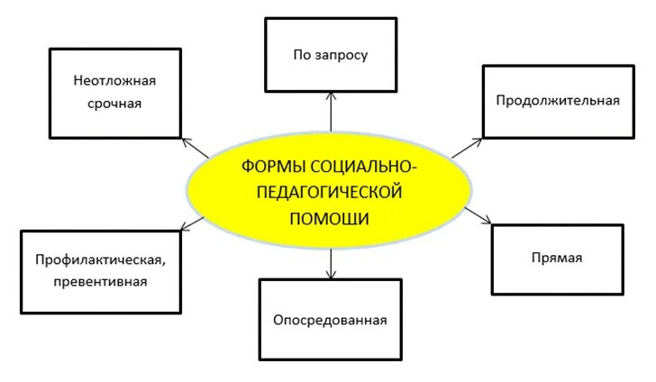 Курсовая социального педагога. Социально педагогические формы. Формы социальной работы.