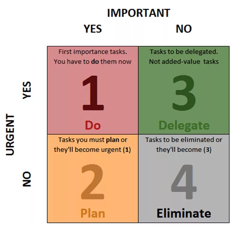 Time Management Matrix. Матрица Эйзенхауэра. Time Management urgent important. Eisenhower Matrix planning.