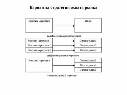 Стратегия концентрированного рынка