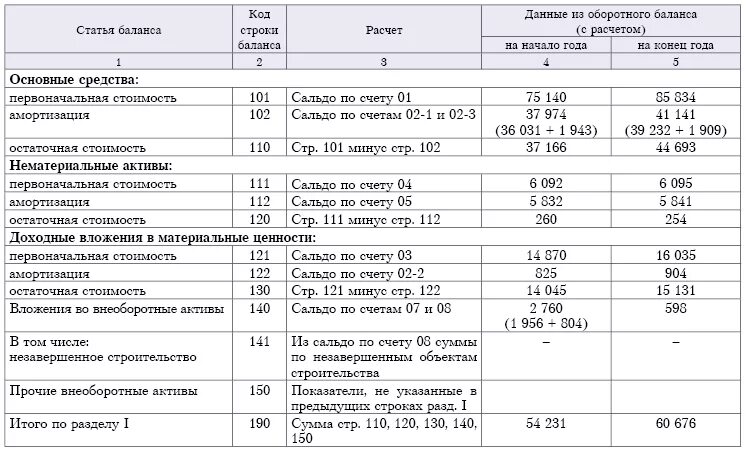 Износ основных средств в бух балансе. Основные средства в балансе отражаются. Где в балансе отражается амортизация основных средств. В бухгалтерском балансе основные средства отражаются по стоимости. Балансовая стоимость основных средств и нематериальных активов