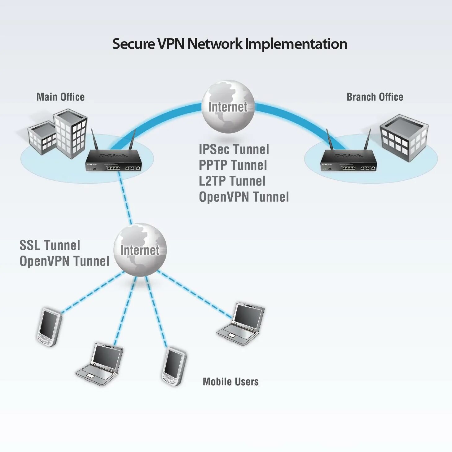 D-link DSR-1000ac. VPN В роутере d link. Роутер с l2tp и OPENVPN. VPN туннель роутер.