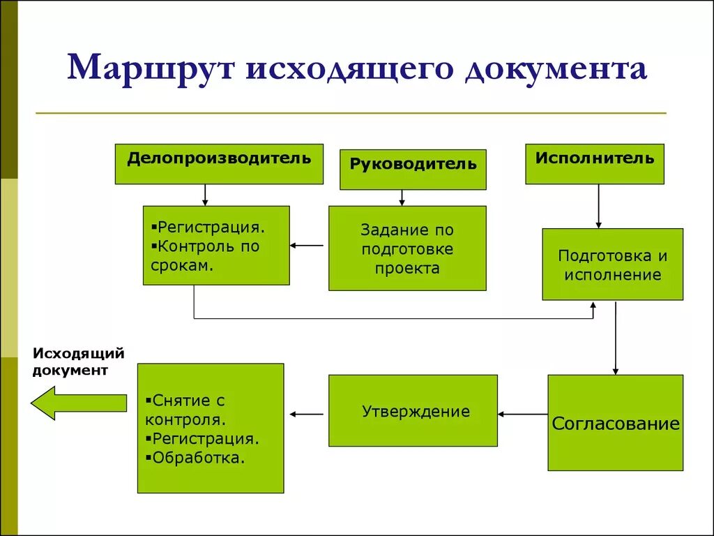 Получить движения документа. Схема движения исходящих документов внутри организации. Схема обработки исходящих документов. Схема входящей документации в организации. Схема организации работы с документами предприятия.