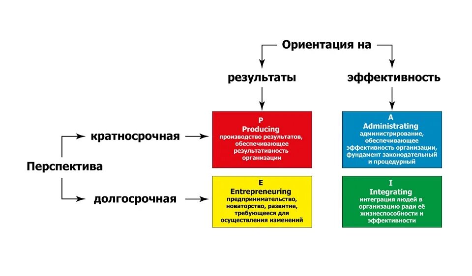 Типы руководства руководителя. Ицхак адизес модель paei. адизес стили лидерства. стили менеджмента по адизесу. адизес роли руководителя.