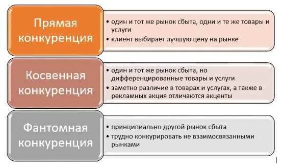 Косвенная конкуренция. Прямая и косвенная конкуренция. Прямые и непрямые конкуренты. Конкуренция на рынке. Косвенная конкуренция примеры.