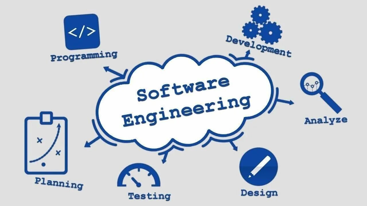 Software Engineering. Программная инженерия. Программный ИНЖИНИРИНГ. Разработка программного обеспечения софт. Programming engineering