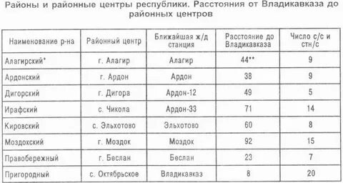 Сколько время во владикавказе