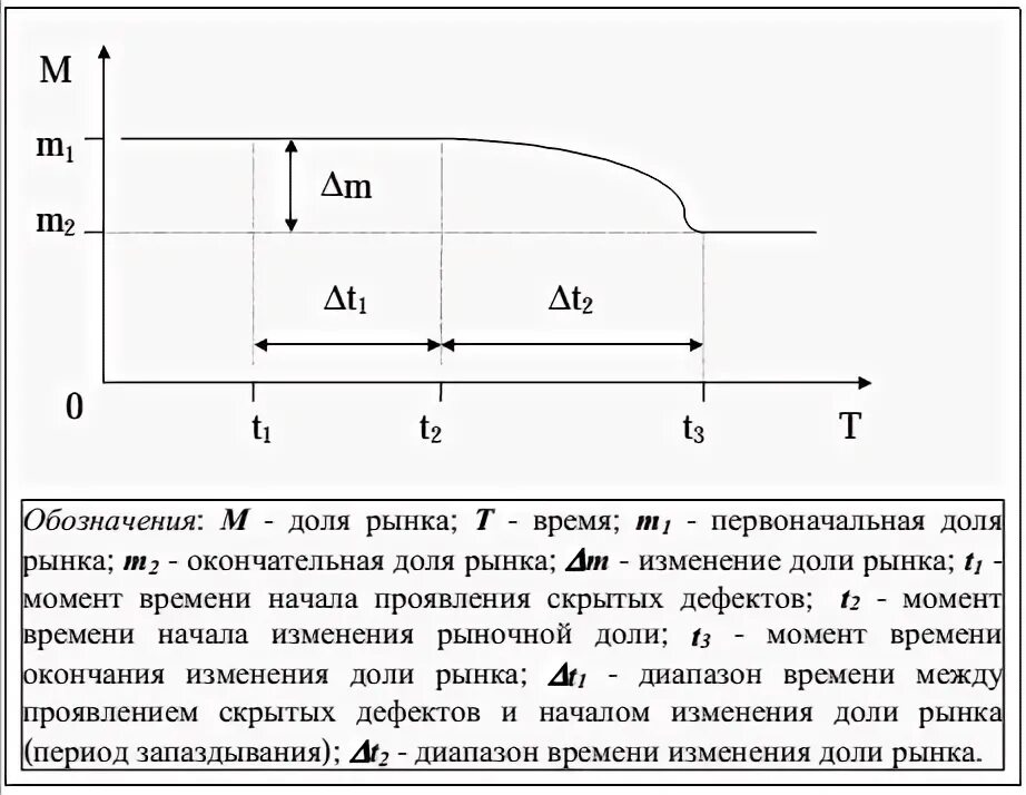 Изменение доли рынка. Рассчитайте изменение доли рынка (в %). График с долями изменения. Как найти долю рынка.