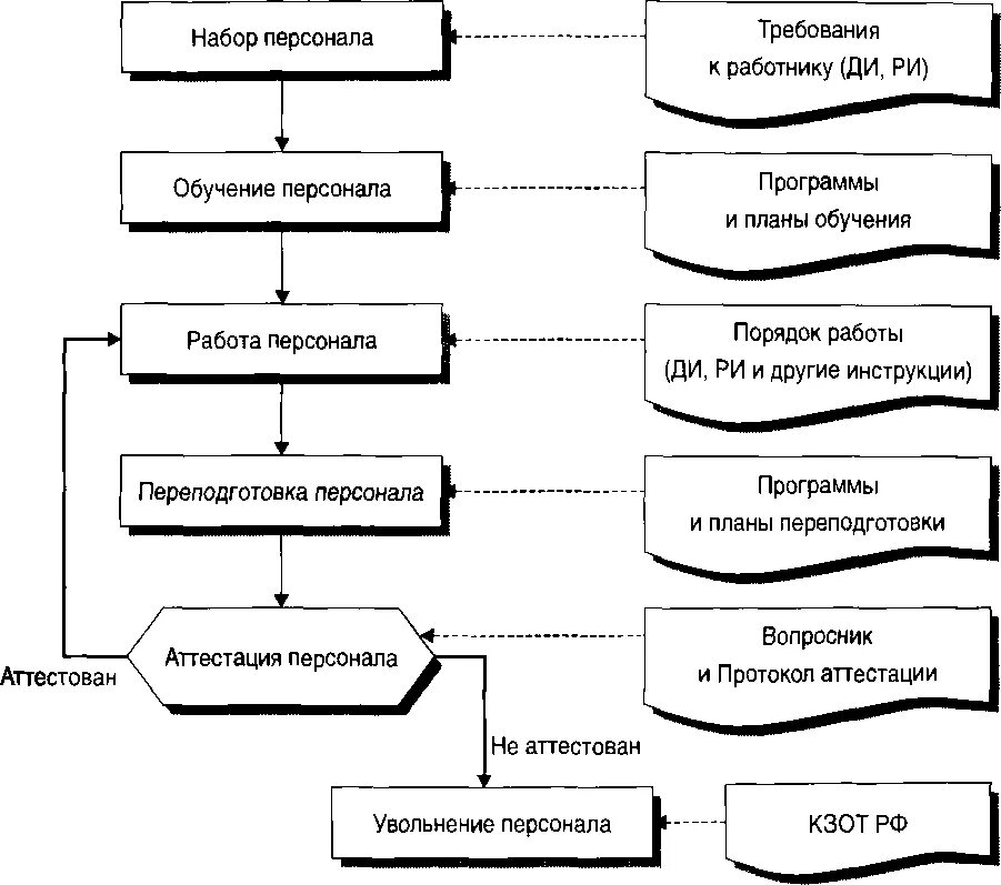 Процесс организации обучения персонала. Процесс адаптации персонала схема. Процесс обучения персонала схема. Блок схема управление персоналом. Блок схема процесса адаптации персонала.