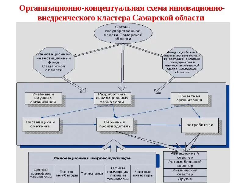 Кластеры самарская область. Структура кластера. Кластеры самарская область. Самара общественные организации. Инфраструктура кластера.