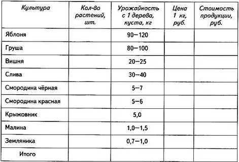 Урожайность овощей таблица