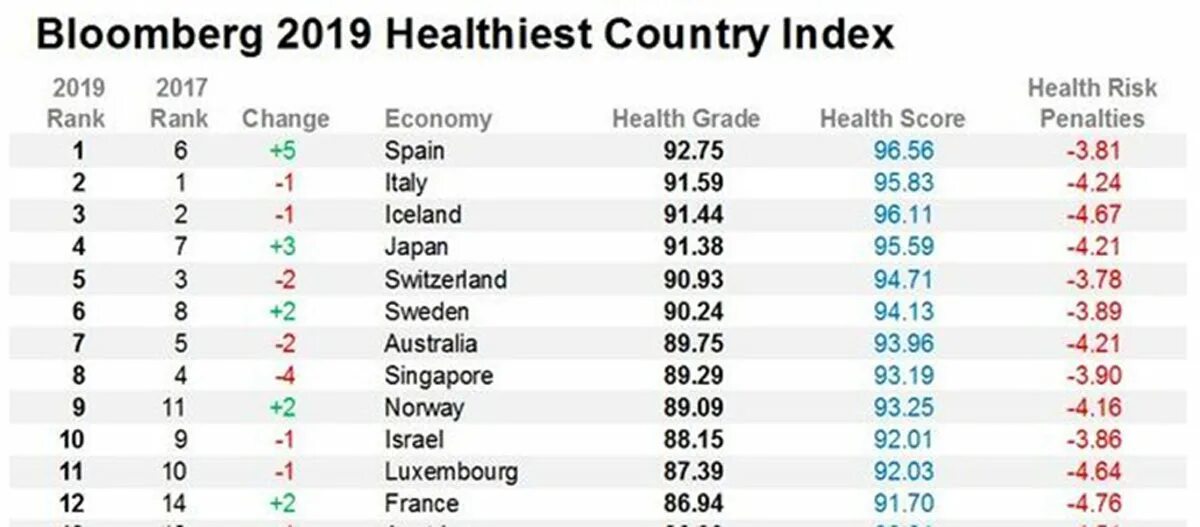 Лучшие страны 2019. Рейтинг it стран. Рейтинг Блумберга. Bloomberg Innovation Index 2019.