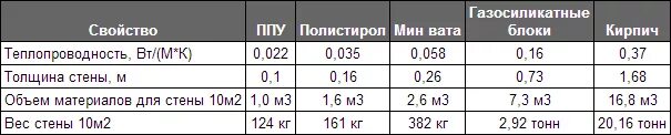 Коэффициент теплопроводности сэндвич панели. Теплопроводность сэндвич панелей таблица. теплопроводность сэндвич панелей 150 мм. коэффициент теплопроводности сэндвич панелей 100 мм. теплопроводность сэндвич панелей 100 мм.