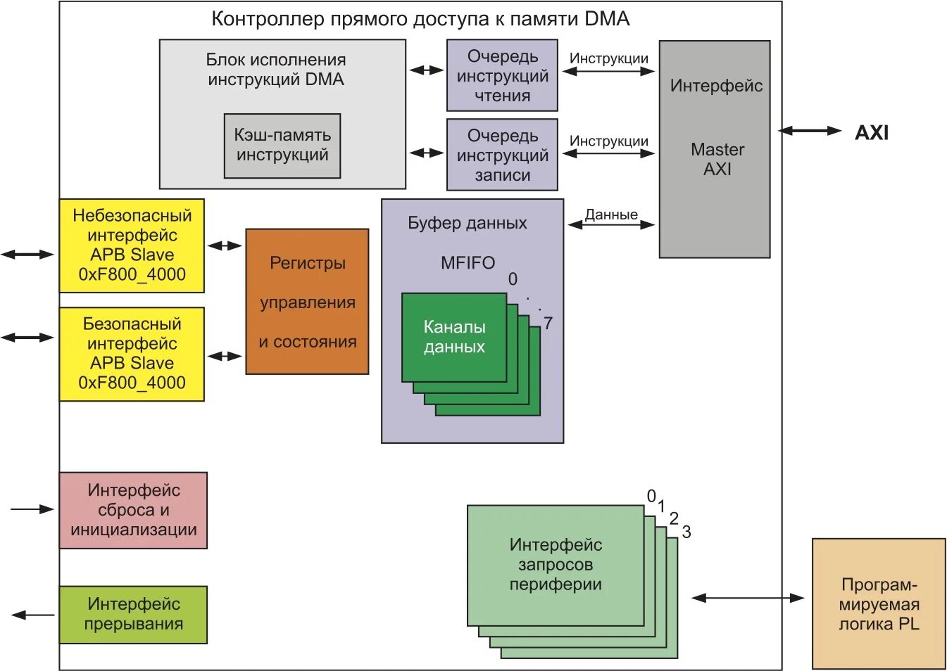 Ошибка передачи через dma