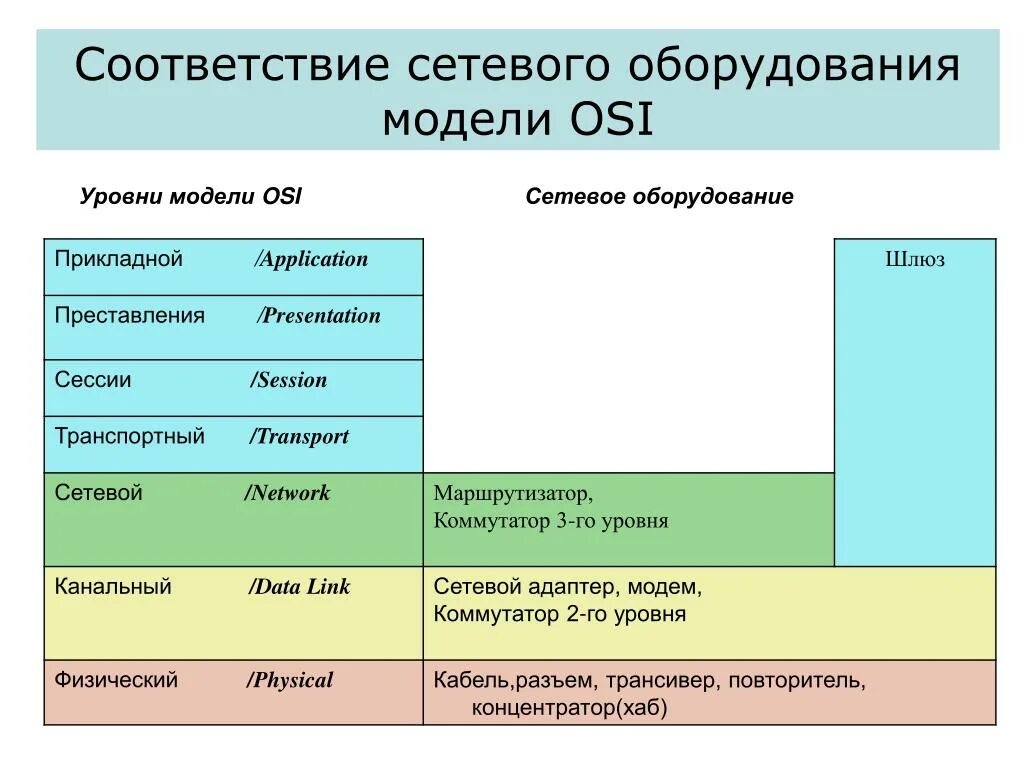 1 уровень оси. Модель osi уровни для сетевого оборудования. Протоколы сетевого уровня 3 osi. Модель osi - open Systems interconnection. Модель osi коммутатор маршрутизатор.