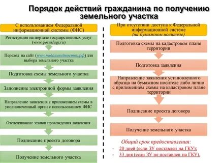 Порядок оформления участка в