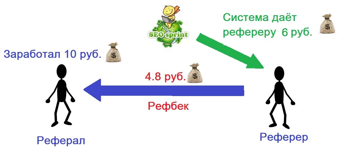 Реферер. Рефералов. Реферальная программа реферре. Реферал что это такое простыми словами.