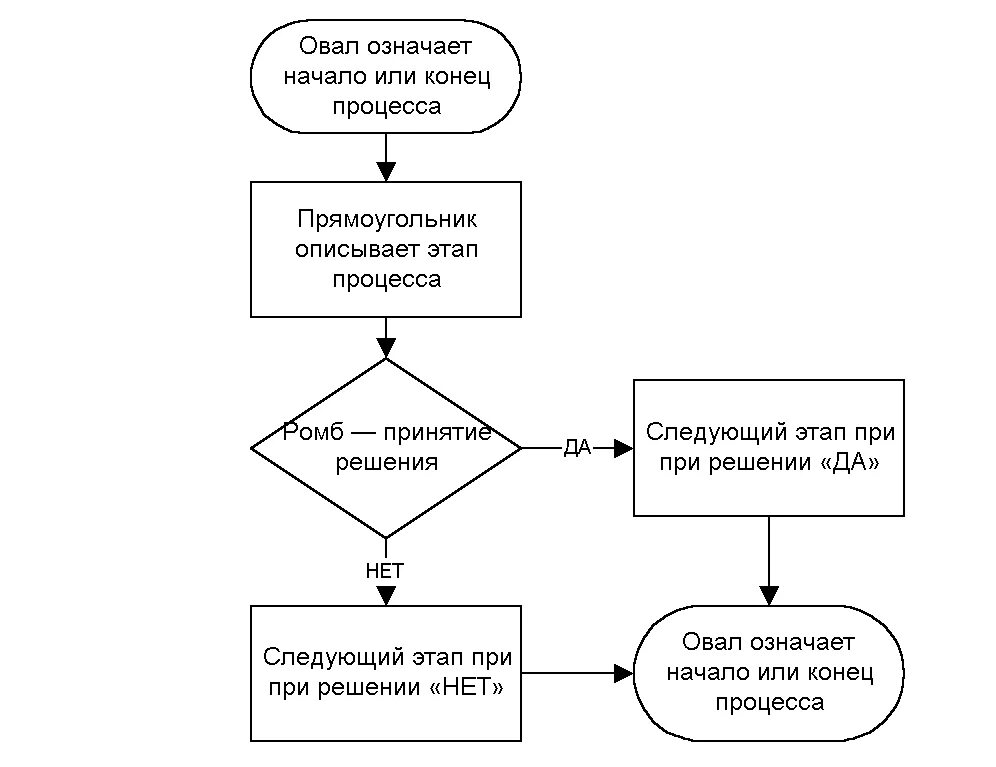 Алгоритм бизнеса