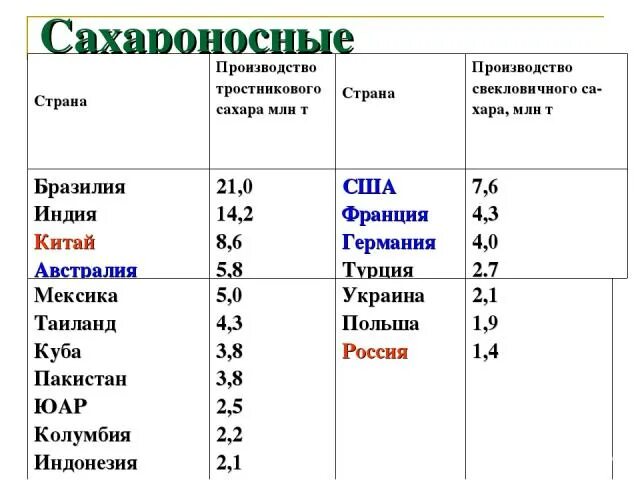 Лидеры по производству сахарного тростника. Сахарный тростник страны производители Лидеры. Страны производители сахара. Страны Лидеры по производству сахарного тростника.