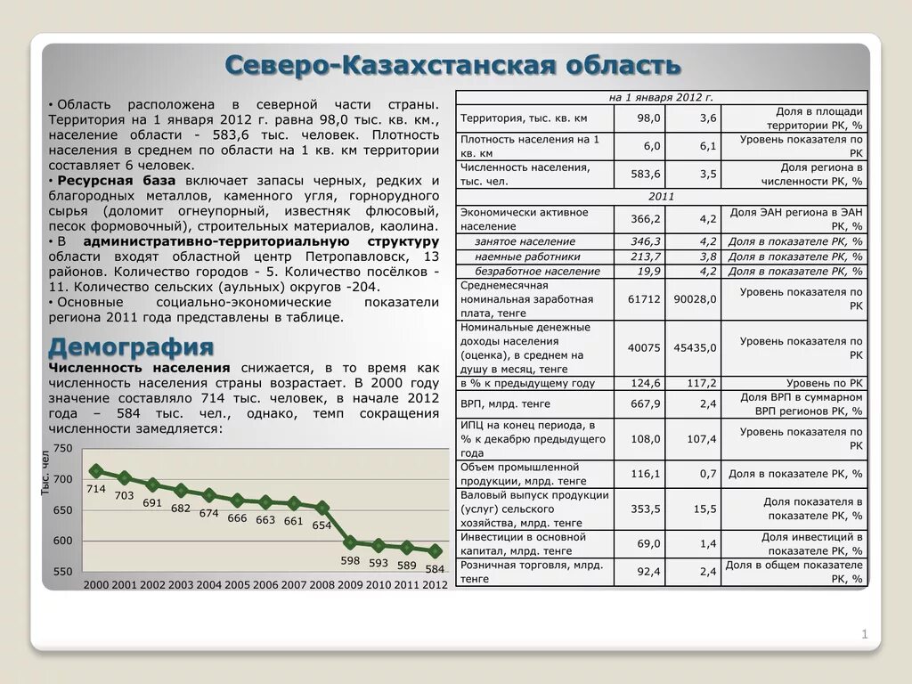 Погода на месяц в петропавловске северо казахстанской. Население Северо Казахстанской области. Петропавловск Северо-Казахстанская область население численность. Северо Казахстанская область национальный состав. Приишимский Северо Казахстанская область население.