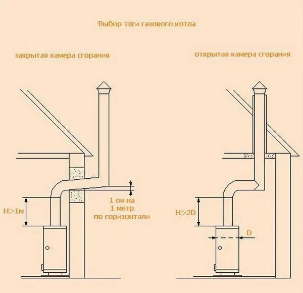 В какой трубе лучше тяга. Схема дымохода для напольного газового котла в частном доме. Схема монтажа дымохода для газового котла. Дымоход для газового котла схема установки. Схема подключения газового котла к газоходам.