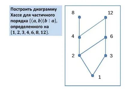Диаграмма хассе