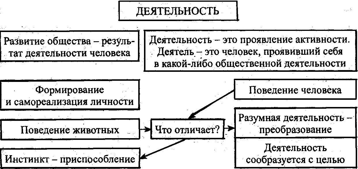 Деятельность человека регулируется. Схема деятельности человека Обществознание 10 класс. Структура деятельности человека схема Обществознание 10 класс. Схема человеческая деятельность Обществознание 10 класс. Схема виды деятельности Обществознание 10 класс.