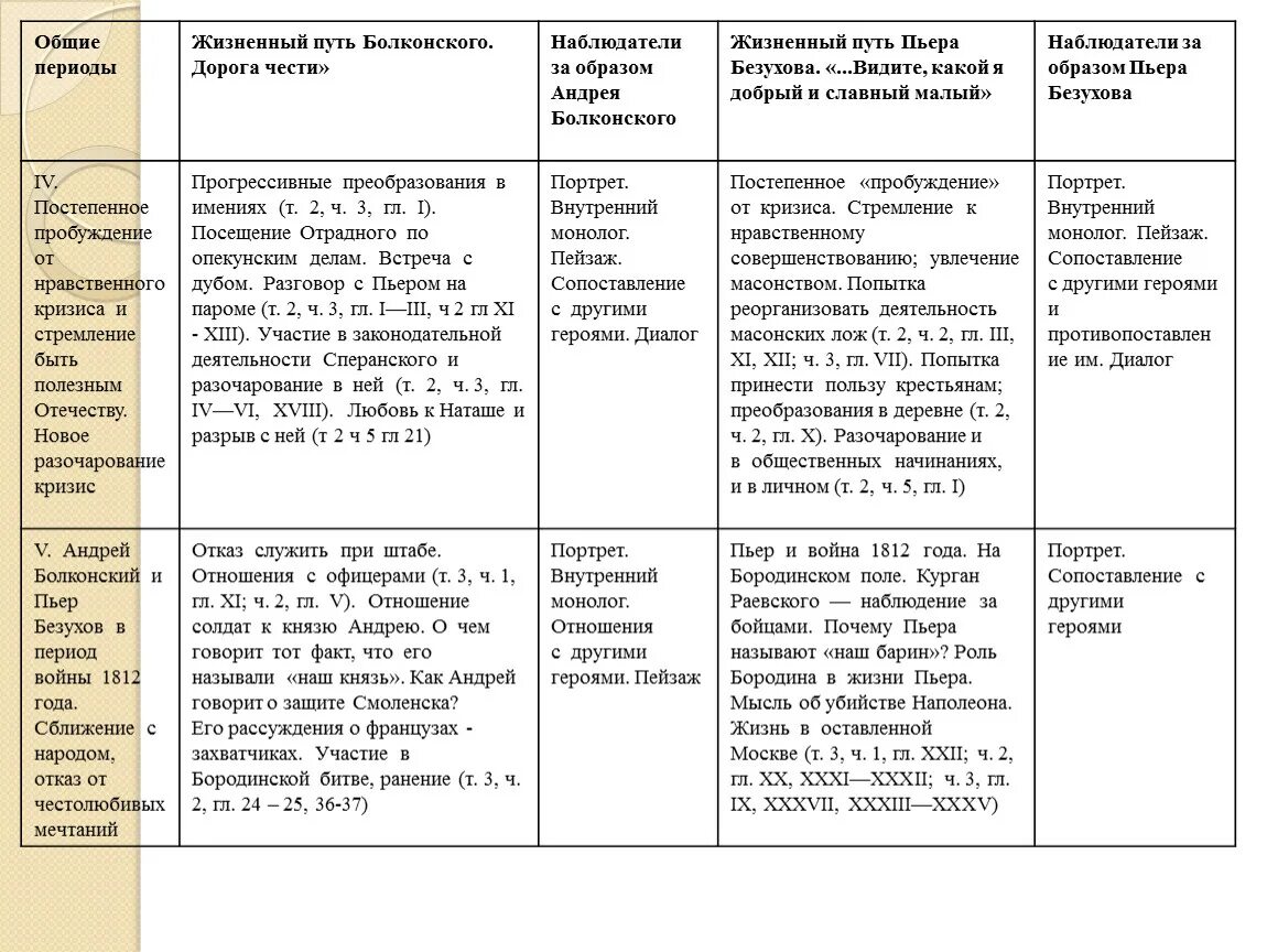 Жизненный путь Болконского таблица. Таблица Общие периоды жизненный путь Болконского. Сравнительная характеристика Болконского. Жизненный путь Болконского дорога чести.