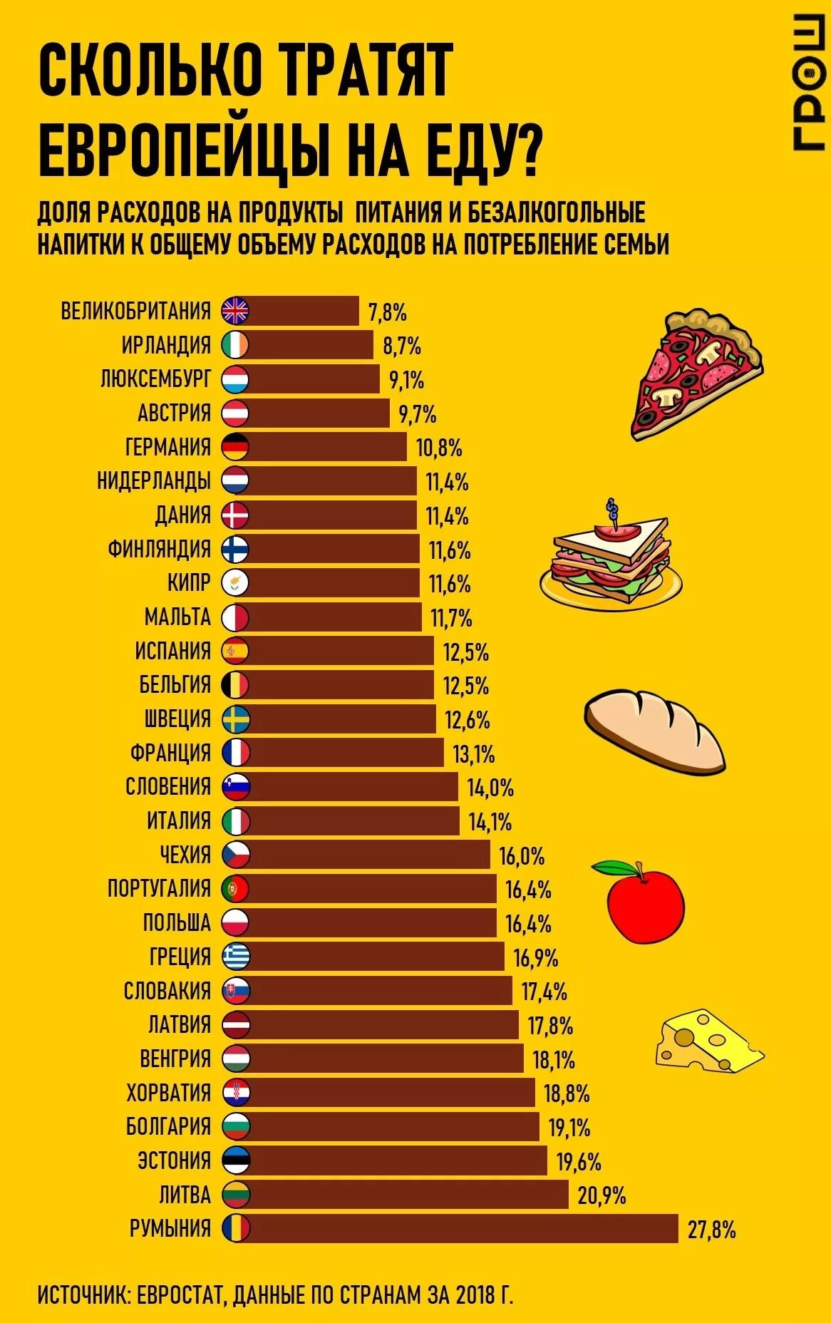 Сколько уходит на продукты