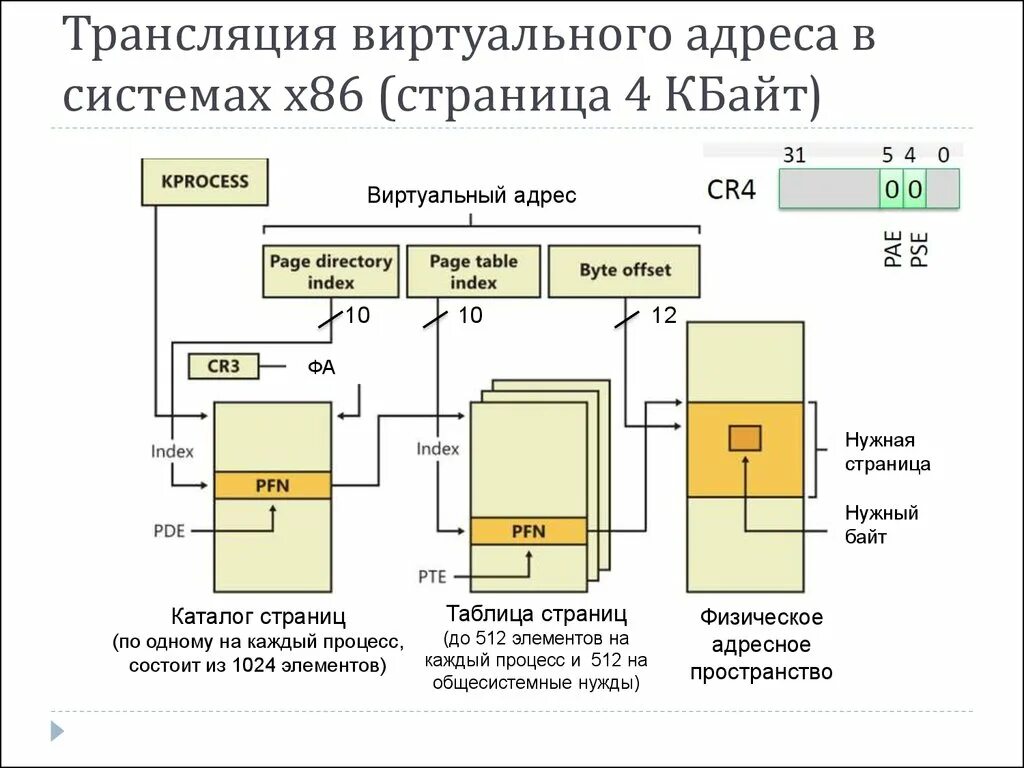 Виртуальная память сколько. Структура виртуальной памяти. Трансляция адресов. Виртуальная адресация памяти. Виртуальная память схема.