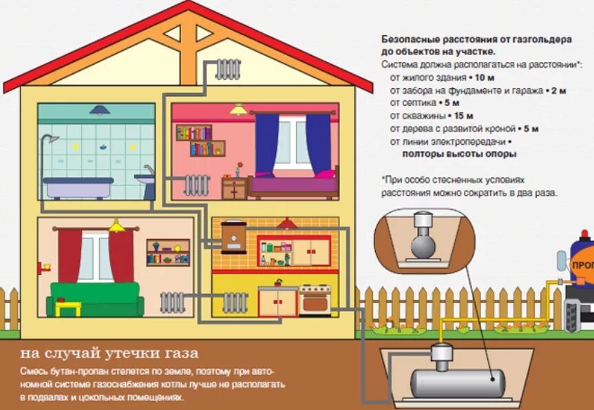 Сколько газа в газгольдере. Схема установки газгольдера для загородного дома. Схема расположения газгольдера на участке. Схема расположения газгольдера на участке нормы. Газгольдер для частного дома схема.