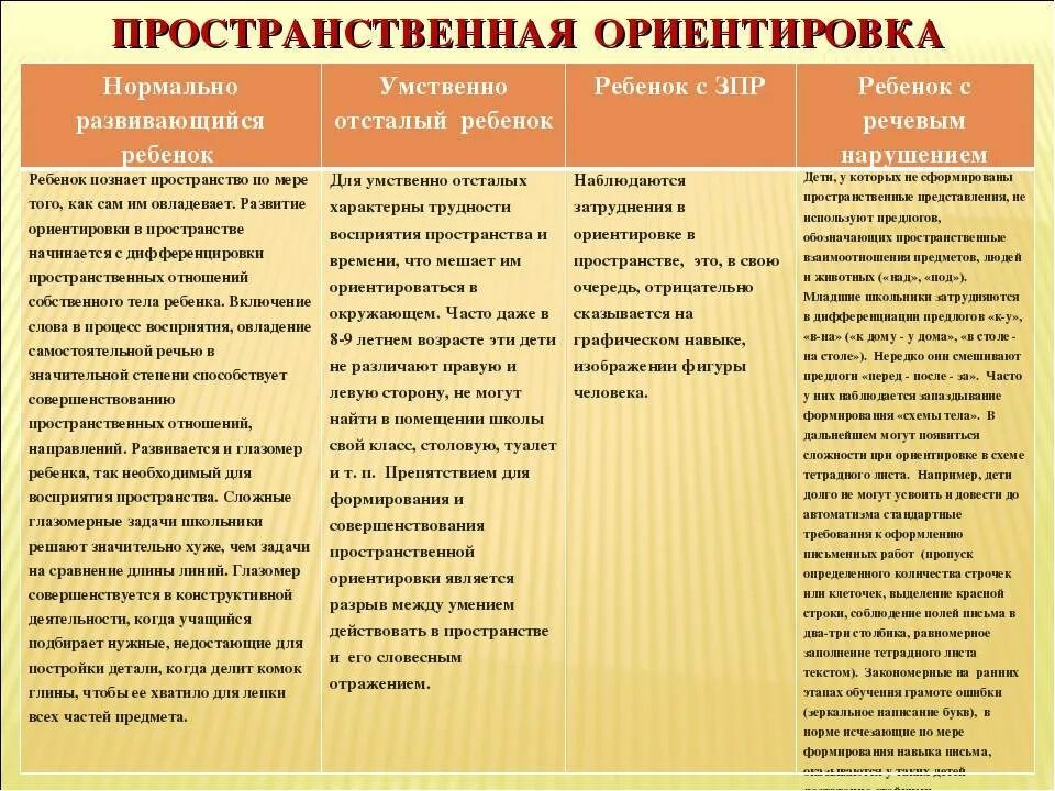 Возрастные нормы психического развития ребенка. Характеристики психических процессов умственно отсталых детей. характеристика психического развития умственно отсталых детей. характеристика детей с умственной отсталостью психические процессы. особенности ориентировки в пространстве.