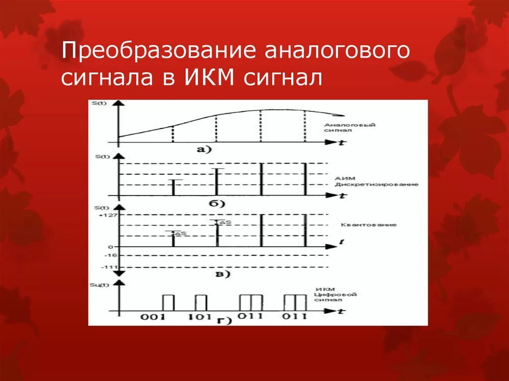 ИКМ кодирование сигнала. Формирование ИКМ сигнала. ИКМ импульсно-кодовая модуляция. Модуляция сигнала ИКМ. Ячейка преобразования