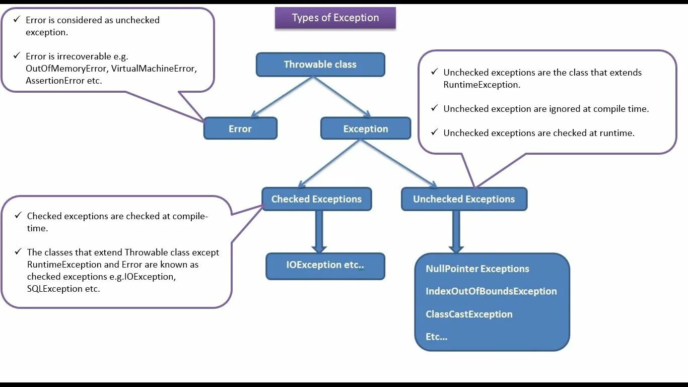 Indexoutofboundsexception java. Таблица исключений java. дерево исключений java. checked и unchecked исключения java. unchecked exception java.